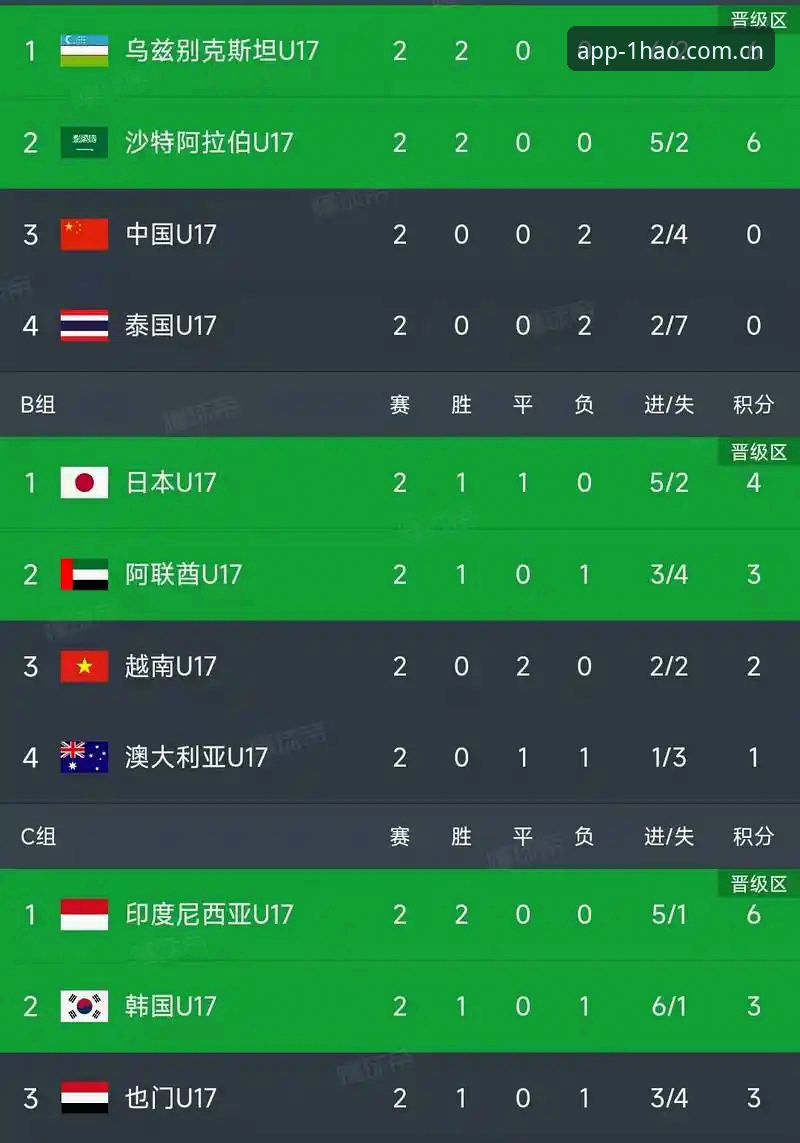 壹号app使用体验 U17世界杯抽签结果出炉,这些观赛实用技巧助你不错过精彩